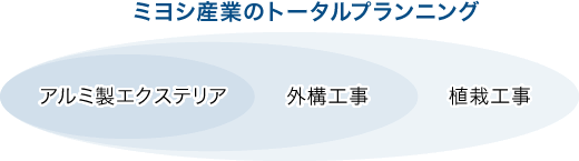 ミヨシ産業のトータルプランニング